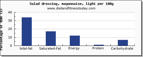 total fat and nutrition facts in fat in mayonnaise per 100g
